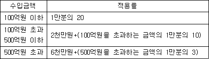 수입금액 적용률 100억원 이하 1만분의 20 100억원 초과 2천만원+(100억원을 초과하는 금액의 1만분의 10) 500억원 이하 500억원 초과 6천만원+(500억원을 초과하는 금액의 1만분의 3)