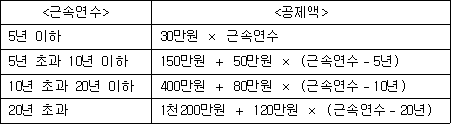 <근속연수> <공제액> 5년 이하 30만원 × 근속연수 5년 초과 10년 이하 150만원 ＋ 50만원 × (근속연수－5년) 10년 초과 20년 이하 400만원 ＋ 80만원 × (근속연수－10년) 20년 초과 1천200만원 ＋ 120만원 × (근속연수－20년)