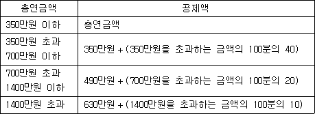 총연금액 공제액 350만원 이하 총연금액 350만원 초과 350만원＋(350만원을 초과하는 금액의 100분의 40) 700만원 이하 700만원 초과 490만원＋(700만원을 초과하는 금액의 100분의 20) 1400만원 이하 1400만원 초과 630만원＋(1400만원을 초과하는 금액의 100분의 10)
