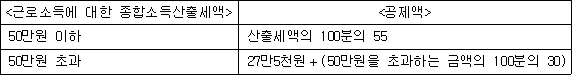 <근로소득에 대한 종합소득산출세액> <공제액> 50만원 이하 산출세액의 100분의 55 50만원 초과 27만5천원＋(50만원을 초과하는 금액의 100분의 30)