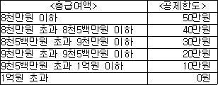 <총급여액> <공제한도> 8천만원 이하 50만원 8천만원 초과 8천5백만원 이하 40만원 8천5백만원 초과 9천만원 이하 30만원 9천만원 초과 9천5백만원 이하 20만원 9천5백만원 초과 1억원 이하 10만원 1억원 초과 0원