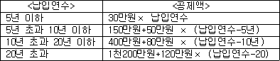 <납입연수> <공제액> 5년 이하 30만원× 납입연수 5년 초과 10년 이하 150만원+50만원 × (납입연수-5년) 10년 초과 20년 이하 400만원+80만원 × (납입연수-10년) 20년 초과 1천200만원+120만원× (납입연수-20)