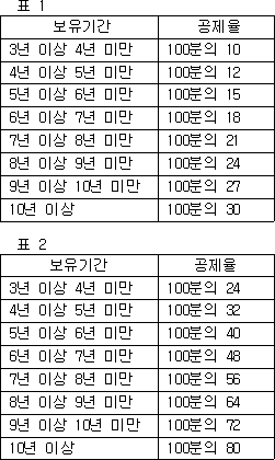 표 1 보유기간 공제율 3년 이상 4년 미만 100분의 10 4년 이상 5년 미만 100분의 12 5년 이상 6년 미만 100분의 15 6년 이상 7년 미만 100분의 18 7년 이상 8년 미만 100분의 21 8년 이상 9년 미만 100분의 24 9년 이상 10년 미만 100분의 27 10년 이상 100분의 30 표 2 보유기간 공제율 3년 이상 4년 미만 100분의 24 4년 이상 5년 미만 100분의 32 5년 이상 6년 미만 100분의 40 6년 이상 7년 미만 100분의 48 7년 이상 8년 미만 100분의 56 8년 이상 9년 미만 100분의 64 9년 이상 10년 미만 100분의 72 10년 이상 100분의 80