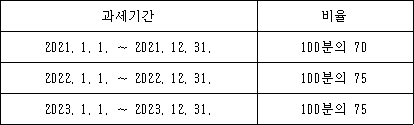 과세기간 비율 2021. 1. 1. ∼ 2021. 12. 31. 100분의 70 2022. 1. 1. ∼ 2022. 12. 31. 100분의 75 2023. 1. 1. ∼ 2023. 12. 31. 100분의 75
