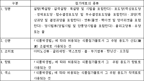 구분 첨가재료의 종류 1. 당분 설탕(백설탕ㆍ갈색설탕ㆍ흑설탕 및 시럽을 포함한다)ㆍ포도당(액상포도당ㆍ정제포도당ㆍ함수결정포도당 및 무수결정포도당을 포함한다)ㆍ과당(액상과당 및 결정과당을 포함한다)ㆍ엿류(물엿ㆍ맥아엿 및 덩어리엿을 포함한다)ㆍ당시럽류(당밀시럽 및 단풍당시럽을 포함한다)ㆍ올리고당류ㆍ유당 또는 꿀 2. 산분 「식품위생법」에 따라 허용되는 식품첨가물로서 그 주된 용도가 산도(酸度) 조절제로 사용되는 것 3. 조미료 아미노산류ㆍ글리세린ㆍ덱스트린ㆍ홉ㆍ무기염류ㆍ탄닌산ㆍ오크칩 4. 향료 「식품위생법」에 따라 허용되는 식품첨가물로서 그 주된 용도가 향료로 사용되는 것 5. 색소 「식품위생법」에 따라 허용되는 식품첨가물로서 그 주된 용도가 착색료로 사용되는 것