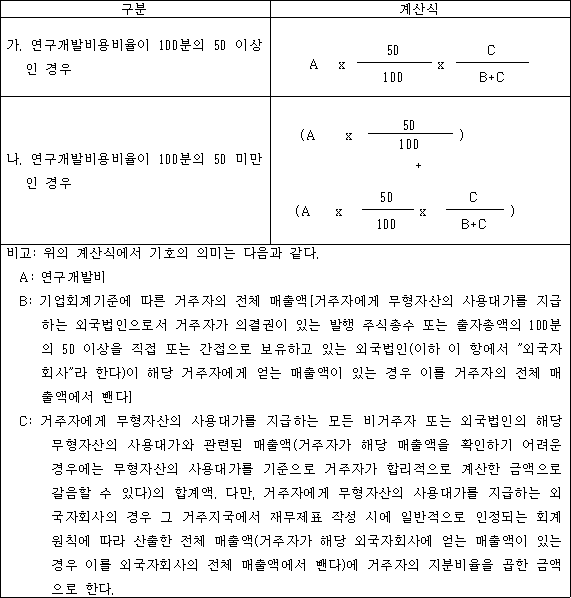 구분 계산식 가. 연구개발비용비율이 100분의 50 이상인 경우 A x 50 x C 100 B+C 나. 연구개발비용비율이 100분의 50 미만인 경우 (A x 50 ) 100 + (A x 50 x C ) 100 B+C 비고: 위의 계산식에서 기호의 의미는 다음과 같다. A: 연구개발비 B: 기업회계기준에 따른 거주자의 전체 매출액[거주자에게 무형자산의 사용대가를 지급하는 외국법인으로서 거주자가 의결권이 있는 발행 주식총수 또는 출자총액의 100분의 50 이상을 직접 또는 간접으로 보유하고 있는 외국법인(이하 이 항에서 "외국자회사"라 한다)이 해당 거주자에게 얻는 매출액이 있는 경우 이를 거주자의 전체 매출액에서 뺀다] C: 거주자에게 무형자산의 사용대가를 지급하는 모든 비거주자 또는 외국법인의 해당 무형자산의 사용대가와 관련된 매출액(거주자가 해당 매출액을 확인하기 어려운 경우에는 무형자산의 사용대가를 기준으로 거주자가 합리적으로 계산한 금액으로 갈음할 수 있다)의 합계액. 다만, 거주자에게 무형자산의 사용대가를 지급하는 외국자회사의 경우 그 거주지국에서 재무제표 작성 시에 일반적으로 인정되는 회계원칙에 따라 산출한 전체 매출액(거주자가 해당 외국자회사에 얻는 매출액이 있는 경우 이를 외국자회사의 전체 매출액에서 뺀다)에 거주자의 지분비율을 곱한 금액으로 한다.