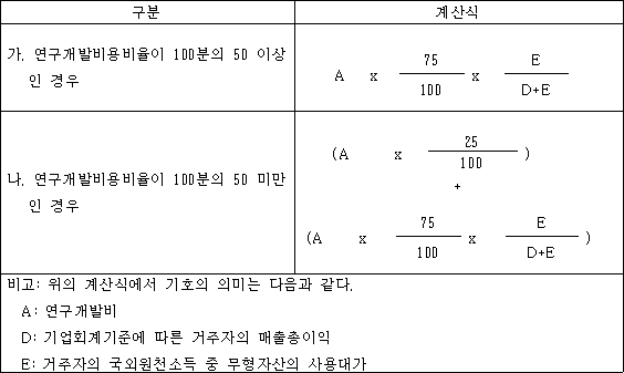 구분 계산식 가. 연구개발비용비율이 100분의 50 이상인 경우 A x 75 x E 100 D+E 나. 연구개발비용비율이 100분의 50 미만인 경우 (A x 25 ) 100 + (A x 75 x E ) 100 D+E 비고: 위의 계산식에서 기호의 의미는 다음과 같다. A: 연구개발비 D: 기업회계기준에 따른 거주자의 매출총이익 E: 거주자의 국외원천소득 중 무형자산의 사용대가
