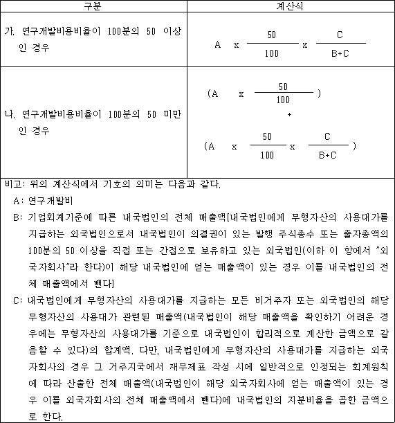 구분 계산식 가. 연구개발비용비율이 100분의 50 이상인 경우 A x 50 x C 100 B+C 나. 연구개발비용비율이 100분의 50 미만인 경우 (A x 50 ) 100 + (A x 50 x C ) 100 B+C 비고: 위의 계산식에서 기호의 의미는 다음과 같다. A: 연구개발비 B: 기업회계기준에 따른 내국법인의 전체 매출액[내국법인에게 무형자산의 사용대가를 지급하는 외국법인으로서 내국법인이 의결권이 있는 발행 주식총수 또는 출자총액의 100분의 50 이상을 직접 또는 간접으로 보유하고 있는 외국법인(이하 이 항에서 "외국자회사"라 한다)이 해당 내국법인에 얻는 매출액이 있는 경우 이를 내국법인의 전체 매출액에서 뺀다] C: 내국법인에게 무형자산의 사용대가를 지급하는 모든 비거주자 또는 외국법인의 해당 무형자산의 사용대가 관련된 매출액(내국법인이 해당 매출액을 확인하기 어려운 경우에는 무형자산의 사용대가를 기준으로 내국법인이 합리적으로 계산한 금액으로 갈음할 수 있다)의 합계액. 다만, 내국법인에게 무형자산의 사용대가를 지급하는 외국자회사의 경우 그 거주지국에서 재무제표 작성 시에 일반적으로 인정되는 회계원칙에 따라 산출한 전체 매출액(내국법인이 해당 외국자회사에 얻는 매출액이 있는 경우 이를 외국자회사의 전체 매출액에서 뺀다)에 내국법인의 지분비율을 곱한 금액으로 한다.