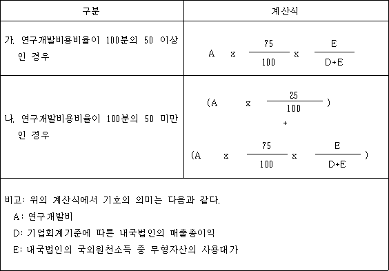 구분 계산식 가. 연구개발비용비율이 100분의 50 이상인 경우 A x 75 x E 100 D+E 나. 연구개발비용비율이 100분의 50 미만인 경우 (A x 25 ) 100 + (A x 75 x E ) 100 D+E 비고: 위의 계산식에서 기호의 의미는 다음과 같다. A: 연구개발비 D: 기업회계기준에 따른 내국법인의 매출총이익 E: 내국법인의 국외원천소득 중 무형자산의 사용대가