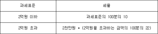 과세표준 세율 2억원 이하 과세표준의 100분의 10 2억원 초과 2천만원 + (2억원을 초과하는 금액의 100분의 22)