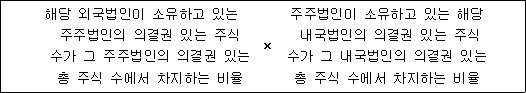 해당 외국법인이 소유하고 있는 × 주주법인이 소유하고 있는 해당 주주법인의 의결권 있는 주식 내국법인의 의결권 있는 주식 수가 그 주주법인의 의결권 있는 수가 그 내국법인의 의결권 있는 총 주식 수에서 차지하는 비율 총 주식 수에서 차지하는 비율