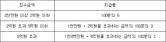 징수금액 지급률 2천만원 이상 2억원 이하 100분의 5 2억원 초과 5억원 이하 1천만원 + 2억원을 초과하는 금액의 100분의 3 5억원 초과 1천9백만원 + 5억원을 초과하는 금액의 100분의 2