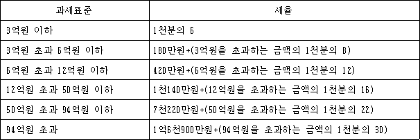 과세표준 세율 3억원 이하 1천분의 6 3억원 초과 6억원 이하 180만원+(3억원을 초과하는 금액의 1천분의 8) 6억원 초과 12억원 이하 420만원+(6억원을 초과하는 금액의 1천분의 12) 12억원 초과 50억원 이하 1천140만원+(12억원을 초과하는 금액의 1천분의 16) 50억원 초과 94억원 이하 7천220만원+(50억원을 초과하는 금액의 1천분의 22) 94억원 초과 1억6천900만원+(94억원을 초과하는 금액의 1천분의 30)