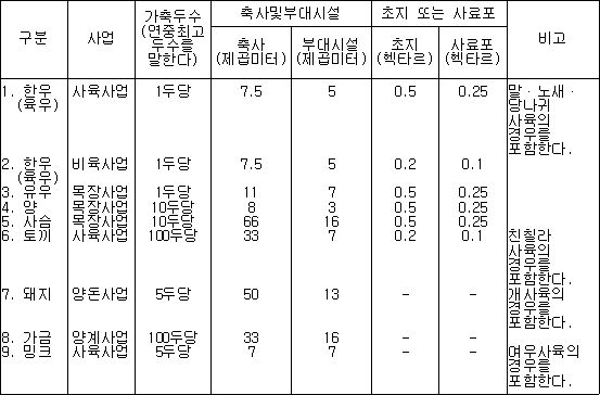 구분 사업 가축두수 축사및부대시설 초지 또는 사료포 비고 (연중최고 두수를 축사 부대시설 초지 사료포 말한다) (제곱미터) (제곱미터) (헥타르) (헥타르) 1. 한우 사육사업 1두당 7.5 5 0.5 0.25 말ㆍ노새ㆍ (육우) 당나귀 사육의 경우를 포함한다. 2. 한우 비육사업 1두당 7.5 5 0.2 0.1 (육우) 3. 유우 목장사업 1두당 11 7 0.5 0.25 4. 양 목장사업 10두당 8 3 0.5 0.25 5. 사슴 목장사업 10두당 66 16 0.5 0.25 6. 토끼 사육사업 100두당 33 7 0.2 0.1 친칠라 사육의 경우를 포함한다. 7. 돼지 양돈사업 5두당 50 13 - - 개사육의 경우를 포함한다. 8. 가금 양계사업 100두당 33 16 - - 9. 밍크 사육사업 5두당 7 7 - - 여우사육의 경우를 포함한다.