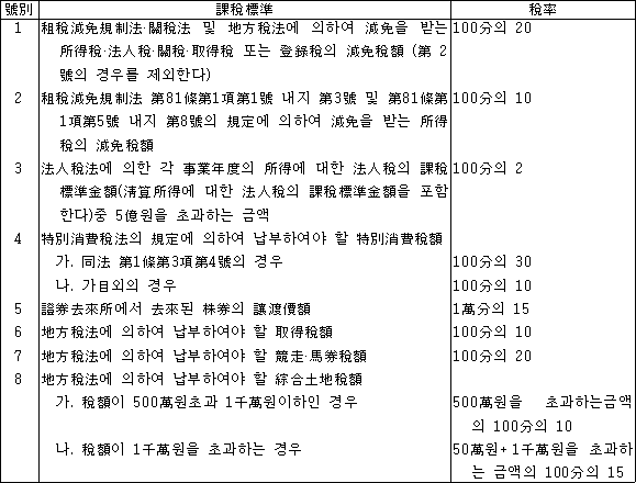 호별 과세표준 세율 1 조세감면규제법ㆍ관세법 및 지방세법에 의하여 감면을 받는 100분의 20 소득세ㆍ법인세ㆍ관세ㆍ취득세 또는 등록세의 감면세액 (第 2 號의 경우를 제외한다) 2 조세감면규제법 제81조제1항제1호 내지 제3호 및 100분의 10 제81조제1항제5호 내지 제8호의 규정에 의하여 감면을 받는 소득세의 감면세액 3 법인세법에 의한 각 사업연도의 소득에 대한 법인세의 100분의 2 과세표준금액(淸算所得에 대한 法人稅의 課稅標準金額을 포함한다)중 5억원을 초과하는 금액 4 특별소비세법의 규정에 의하여 납부하여야 할 특별소비세액 가. 동법 제1조제3항제4호의 경우 100분의 30 나. 가목외의 경우 100분의 10 5 증권거래소에서 거래된 주권의 양도가액 1만분의 15 6 지방세법에 의하여 납부하여야 할 취득세액 100분의 10 7 지방세법에 의하여 납부하여야 할 경주ㆍ마권세액 100분의 20 8 지방세법에 의하여 납부하여야 할 종합토지세액 가. 세액이 500만원초과 1천만원이하인 경우 500만원을 초과하는금액의 100분의 10 나. 세액이 1천만원을 초과하는 경우 50만원+1천만원을 초과하는 금액의 100분의 15
