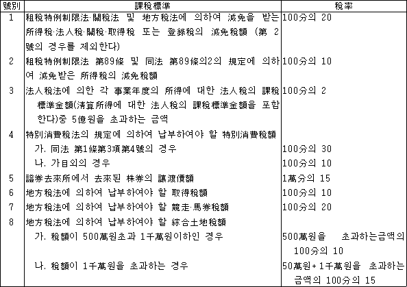 호별 과세표준 세율 1 조세특례제한법ㆍ관세법 및 지방세법에 의하여 감면을 받는 100분의 20 소득세ㆍ법인세ㆍ관세ㆍ취득세 또는 등록세의 감면세액 (第 2 號의 경우를 제외한다) 2 조세특례제한법 제89조 및 동법 제89조의2의 규정에 100분의 10 의하여 감면받은 소득세의 감면세액 3 법인세법에 의한 각 사업연도의 소득에 대한 법인세의 100분의 2 과세표준금액(淸算所得에 대한 法人稅의 課稅標準金額을 포함한다)중 5억원을 초과하는 금액 4 특별소비세법의 규정에 의하여 납부하여야 할 특별소비세액 가. 동법 제1조제3항제4호의 경우 100분의 30 나. 가목외의 경우 100분의 10 5 증권거래소에서 거래된 주권의 양도가액 1만분의 15 6 지방세법에 의하여 납부하여야 할 취득세액 100분의 10 7 지방세법에 의하여 납부하여야 할 경주ㆍ마권세액 100분의 20 8 지방세법에 의하여 납부하여야 할 종합토지세액 가. 세액이 500만원초과 1천만원이하인 경우 500만원을 초과하는금액의 100분의 10 나. 세액이 1천만원을 초과하는 경우 50만원+1천만원을 초과하는 금액의 100분의 15
