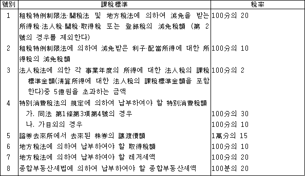 호별 과세표준 세율 1 조세특례제한법ㆍ관세법 및 지방세법에 의하여 감면을 받는 100분의 20 소득세ㆍ법인세ㆍ관세ㆍ취득세 또는 등록세의 감면세액 (第 2 號의 경우를 제외한다) 2 조세특례제한법에 의하여 감면받은 이자ㆍ배당소득에 대한 100분의 10 소득세의 감면세액 3 법인세법에 의한 각 사업연도의 소득에 대한 법인세의 100분의 2 과세표준금액(淸算所得에 대한 法人稅의 課稅標準金額을 포함한다)중 5억원을 초과하는 금액 4 특별소비세법의 규정에 의하여 납부하여야 할 특별소비세액 가. 동법 제1조제3항제4호의 경우 100분의 30 나. 가목외의 경우 100분의 10 5 증권거래소에서 거래된 주권의 양도가액 1만분의 15 6 지방세법에 의하여 납부하여야 할 취득세액 100분의 10 7 지방세법에 의하여 납부하여야 할 레저세액 100분의 20 8 종합부동산세법에 의하여 납부하여야 할 종합부동산세액 100분의 20