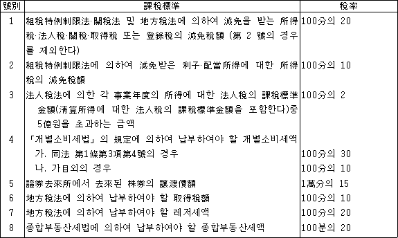 호별 과세표준 세율 1 조세특례제한법ㆍ관세법 및 지방세법에 의하여 감면을 받는 100분의 20 소득세ㆍ법인세ㆍ관세ㆍ취득세 또는 등록세의 감면세액 (第 2 號의 경우를 제외한다) 2 조세특례제한법에 의하여 감면받은 이자ㆍ배당소득에 대한 100분의 10 소득세의 감면세액 3 법인세법에 의한 각 사업연도의 소득에 대한 법인세의 100분의 2 과세표준금액(淸算所得에 대한 法人稅의 課稅標準金額을 포함한다)중 5억원을 초과하는 금액 4 「개별소비세법」의 규정에 의하여 납부하여야 할 개별소비세액 가. 동법 제1조제3항제4호의 경우 100분의 30 나. 가목외의 경우 100분의 10 5 증권거래소에서 거래된 주권의 양도가액 1만분의 15 6 지방세법에 의하여 납부하여야 할 취득세액 100분의 10 7 지방세법에 의하여 납부하여야 할 레저세액 100분의 20 8 종합부동산세법에 의하여 납부하여야 할 종합부동산세액 100분의 20