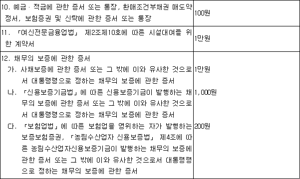 과세문서 세액 1. 부동산ㆍ선박ㆍ항공기의 소유권 이전에 관한 증서 기재금액이 1천만원 초과 3천만원 이하인 경우: 2만원 기재금액이 3천만원 초과 5천만원 이하인 경우: 4만원 기재금액이 5천만원 초과 1억원 이하인 경우: 7만원 기재금액이 1억원 초과 10억원 이 하인 경우: 15만원 기재금액이 10억원을 초과하는 경 우: 35만원 2. 대통령령으로 정하는 금융ㆍ보험기관과의 금전소비대차에 제1호에 규정된 세액 관한 증서 3. 도급 또는 위임에 관한 증서 중 법률에 따라 작성하는 문서 제1호에 규정된 세액 로서 대통령령으로 정하는 것 4. 소유권에 관하여 법률에 따라 등록 등을 하여야 하는 동산으 3,000원 로서 대통령령으로 정하는 자산의 양도에 관한 증서 5. 광업권, 무체재산권, 어업권, 출판권, 저작인접권 또는 상호 제1호에 규정된 세액 권의 양도에 관한 증서 6. 다음 각 목의 어느 하나에 해당하는 시설물이용권의 입회 또 제1호에 규정된 세액 는 양도에 관한 증서 가. 「체육시설의 설치ㆍ이용에 관한 법률」에 따른 회원제골 프장이나 종합체육시설 또는 승마장을 이용할 수 있는 회원 권에 관한 증서 나. 「관광진흥법」에 따른 휴양 콘도미니엄을 이용할 수 있는 회원권에 관한 증서 7. 계속적ㆍ반복적 거래에 관한 증서로서 다음 각 목의 어느 하 나에 해당하는 것 가. 「여신전문금융업법」 제2조 또는 「전자금융거래법」에 1,000원 따른 신용카드회원(직불카드회원을 포함한다)으로 가입하 기 위한 신청서 나. 「전기통신사업법」 제4조제2항에 따른 기간통신역무 중 1,000원 대통령령으로 정하는 역무를 이용하기 위하여 작성하는 계 약서 또는 가입신청서 다. 「여신전문금융업법」 제2조제5호에 따른 신용카드가맹점 300원 으로 가입하기 위한 신청서와 그 밖에 대통령령으로 정하는 것 8. 대통령령으로 정하는 상품권 및 선불카드 권면금액이 1만원 초과 5만원 이하 인 경우: 200원 권면금액이 5만원을 초과하는 경 우: 400원 9. 「자본시장과 금융투자업에 관한 법률」 제4조제2항에 따른 400원 채무증권, 지분증권 및 수익증권 10. 예금ㆍ적금에 관한 증서 또는 통장, 환매조건부채권 매도약 100원 정서, 보험증권 및 신탁에 관한 증서 또는 통장 11. 「여신전문금융업법」 제2조제10호에 따른 시설대여를 위 1만원 한 계약서 12. 채무의 보증에 관한 증서 1만원 가. 사채보증에 관한 증서 또는 그 밖에 이와 유사한 것으로 서 대통령령으로 정하는 채무의 보증에 관한 증서 1,000원 나. 「신용보증기금법」에 따른 신용보증기금이 발행하는 채 무의 보증에 관한 증서 또는 그 밖에 이와 유사한 것으로 서 대통령령으로 정하는 채무의 보증에 관한 증서 200원 다. 「보험업법」에 따른 보험업을 영위하는 자가 발행하는 보증보험증권, 「농림수산업자 신용보증법」 제4조에 따 른 농림수산업자신용보증기금이 발행하는 채무의 보증에 관한 증서 또는 그 밖에 이와 유사한 것으로서 대통령령 으로 정하는 채무의 보증에 관한 증서