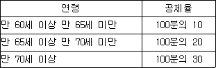 연령 공제율 만 60세 이상 만 65세 미만 100분의 10 만 65세 이상 만 70세 미만 100분의 20 만 70세 이상 100분의 30