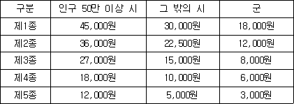 구분 인구 50만 이상 시 그 밖의 시 군 제1종 45,000원 30,000원 18,000원 제2종 36,000원 22,500원 12,000원 제3종 27,000원 15,000원 8,000원 제4종 18,000원 10,000원 6,000원 제5종 12,000원 5,000원 3,000원