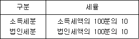 구분 세율 소득세분 소득세액의 100분의 10 법인세분 법인세액의 100분의 10
