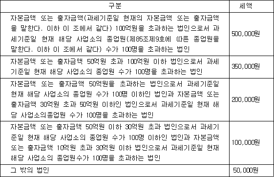 구분 세액 자본금액 또는 출자금액(과세기준일 현재의 자본금액 또는 출자금액 500,000원 을 말한다. 이하 이 조에서 같다) 100억원을 초과하는 법인으로서 과 세기준일 현재 해당 사업소의 종업원(제85조제9호에 따른 종업원을 말한다. 이하 이 조에서 같다) 수가 100명을 초과하는 법인 자본금액 또는 출자금액 50억원 초과 100억원 이하 법인으로서 과세 350,000원 기준일 현재 해당 사업소의 종업원 수가 100명을 초과하는 법인 자본금액 또는 출자금액 50억원을 초과하는 법인으로서 과세기준일 200,000원 현재 해당 사업소의 종업원 수가 100명 이하인 법인과 자본금액 또는 출자금액 30억원 초과 50억원 이하인 법인으로서 과세기준일 현재 해 당 사업소의종업원 수가 100명을 초과하는 법인 자본금액 또는 출자금액 50억원 이하 30억원 초과 법인으로서 과세기 100,000원 준일 현재 해당 사업소의 종업원 수가 100명 이하인 법인과 자본금액 또는 출자금액 10억원 초과 30억원 이하 법인으로서 과세기준일 현재 해당 사업소의 종업원수가 100명을 초과하는 법인 그 밖의 법인 50,000원