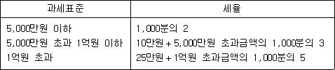 과세표준 세율 5,000만원 이하 1,000분의 2 5,000만원 초과 1억원 이하 10만원＋5,000만원 초과금액의 1,000분의 3 1억원 초과 25만원＋1억원 초과금액의 1,000분의 5