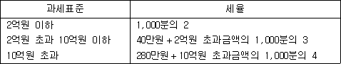 과세표준 세율 2억원 이하 1,000분의 2 2억원 초과 10억원 이하 40만원＋2억원 초과금액의 1,000분의 3 10억원 초과 280만원＋10억원 초과금액의 1,000분의 4