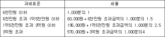 과세표준 세율 6천만원 이하 1,000분의 1 6천만원 초과 1억5천만원 이하 60,000원＋6천만원 초과금액의 1,000분의 1.5 1억5천만원 초과 3억원 이하 195,000원＋1억5천만원 초과금액의 1,000분의 2.5 3억원 초과 570,000원＋3억원 초과금액의 1,000분의4