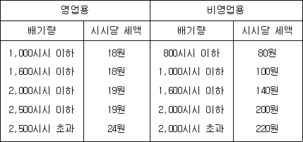 영업용 비영업용 배기량 시시당 세액 배기량 시시당 세액 1,000시시 이하 18원 800시시 이하 80원 1,600시시 이하 18원 1,000시시 이하 100원 2,000시시 이하 19원 1,600시시 이하 140원 2,500시시 이하 19원 2,000시시 이하 200원 2,500시시 초과 24원 2,000시시 초과 220원