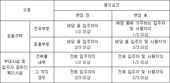 공동주택관리법 일부 개정-22년6월10일 공포