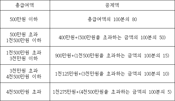 총급여액 공제액 500만원 이하 총급여액의 100분의 80 500만원 초과 400만원+(500만원을 초과하는 금액의 100분의 50) 1천500만원 이하 1천500만원 초과 900만원+(1천500만원을 초과하는 금액의 100분의 15) 3천만원 이하 3천만원 초과 1천125만원+(3천만원을 초과하는 금액의 100분의 10) 4천500만원 이하 4천500만원 초과 1천275만원+(4천500만원을 초과하는 금액의 100분의 5)
