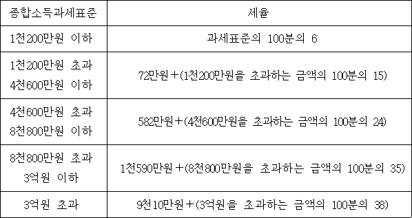 종합소득과세표준 세율 1천200만원 이하 과세표준의 100분의 6 1천200만원 초과 72만원＋(1천200만원을 초과하는 금액의 100분의 15) 4천600만원 이하 4천600만원 초과 582만원＋(4천600만원을 초과하는 금액의 100분의 24) 8천800만원 이하 8천800만원 초과 1천590만원＋(8천800만원을 초과하는 금액의 100분의 35) 3억원 이하 3억원 초과 9천10만원＋(3억원을 초과하는 금액의 100분의 38)