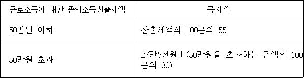 근로소득에 대한 종합소득산출세액 공제액 50만원 이하 산출세액의 100분의 55 50만원 초과 27만5천원＋(50만원을 초과하는 금액의 100분의 30)