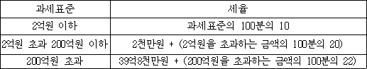 과세표준 세율 2억원 이하 과세표준의 100분의 10 2억원 초과 200억원 이하 2천만원 + (2억원을 초과하는 금액의 100분의 20) 200억원 초과 39억8천만원 + (200억원을 초과하는 금액의 100분의 22)