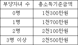 부양자녀 수 총소득기준금액 0명 1천300만원 1명 1천700만원 2명 2천100만원 3명 이상 2천500만원
