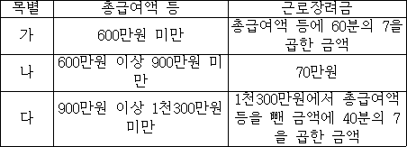 목별 총급여액 등 근로장려금 가 600만원 미만 총급여액 등에 60분의 7을 곱한 금액 나 600만원 이상 900만원 70만원 미만 다 900만원 이상 1천300만원 1천300만원에서 총급여액 미만 등을 뺀 금액에 40분의 7을 곱한 금액