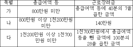 목별 총급여액 등 근로장려금 가 800만원 미만 총급여액 등에 40분의 7을 곱한 금액 나 800만원 이상 1천200만원 140만원 미만 다 1천200만원 이상 1천700만원에서 총급여액 1천700만원 미만 등을 뺀 금액에 100분의 28을 곱한 금액
