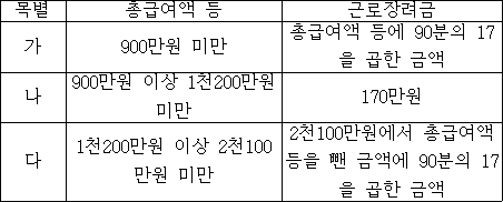 목별 총급여액 등 근로장려금 가 900만원 미만 총급여액 등에 90분의 17을 곱한 금액 나 900만원 이상 1천200만원 170만원 미만 다 1천200만원 이상 2천100만원에서 총급여액 2천100만원 미만 등을 뺀 금액에 90분의 17을 곱한 금액