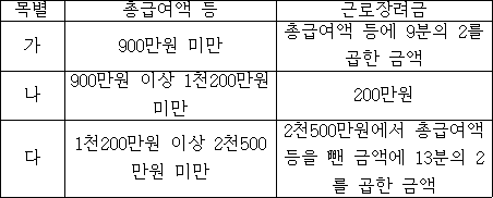목별 총급여액 등 근로장려금 가 900만원 미만 총급여액 등에 9분의 2를 곱한 금액 나 900만원 이상 1천200만원 200만원 미만 다 1천200만원 이상 2천500만원에서 총급여액 2천500만원 미만 등을 뺀 금액에 13분의 2를 곱한 금액