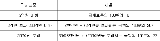 과세표준 세율 2억원 이하 과세표준의 100분의 10 2억원 초과 200억원 이하 2천만원 + (2억원을 초과하는 금액의 100분의 20) 200억원 초과 39억8천만원 + (200억원을 초과하는 금액의 100분의 22)