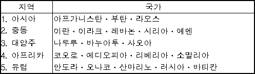 지역 국가 1. 아시아 아프가니스탄ㆍ부탄ㆍ라오스 2. 중동 이란ㆍ이라크ㆍ레바논ㆍ시리아ㆍ예멘 3. 대양주 나우루ㆍ바누아투ㆍ사모아 4. 아프리카 코모로ㆍ에디오피아ㆍ리베리아ㆍ소말리아 5. 유럽 안도라ㆍ모나코ㆍ산마리노ㆍ러시아ㆍ바티칸