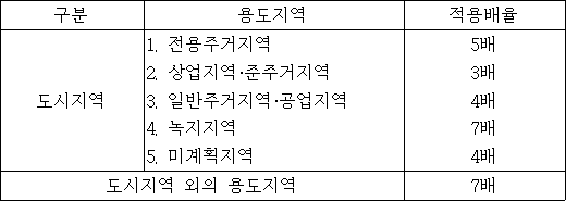 구분 용도지역 적용배율 도시지역 1. 전용주거지역 5배 2. 상업지역ㆍ준주거지역 3배 3. 일반주거지역ㆍ공업지역 4배 4. 녹지지역 7배 5. 미계획지역 4배 도시지역 외의 용도지역 7배
