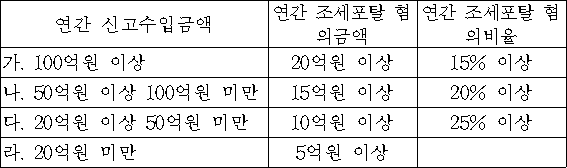 연간 신고수입금액 연간 조세포탈 연간 조세포탈 혐의금액 혐의비율 가. 100억원 이상 20억원 이상 15% 이상 나. 50억원 이상 100억원 미만 15억원 이상 20% 이상 다. 20억원 이상 50억원 미만 10억원 이상 25% 이상 라. 20억원 미만 5억원 이상