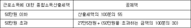 근로소득에 대한 종합소득산출세액 공제액 50만원 이하 산출세액의 100분의 55 50만원 초과 27만5천원＋(50만원을 초과하는 금액의 100분의 30)