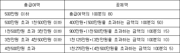 총급여액 공제액 500만원 이하 총급여액의 100분의 80 500만원 초과 1천500만원 이하 400만원+(500만원을 초과하는 금액의 100분의 50) 1천500만원 초과 3천만원 이하 900만원+(1천500만원을 초과하는 금액의 100분의 15) 3천만원 초과 4천500만원 이하 1천125만원+(3천만원을 초과하는 금액의 100분의 10) 4천500만원 초과 1천275만원+(4천500만원을 초과하는 금액의 100분의 5)