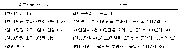 종합소득과세표준 세율 1천200만원 이하 과세표준의 100분의 6 1천200만원 초과 4천600만원 이하 72만원＋(1천200만원을 초과하는 금액의 100분의 15) 4천600만원 초과 8천800만원 이하 582만원＋(4천600만원을 초과하는 금액의 100분의 24) 8천800만원 초과 3억원 이하 1천590만원＋(8천800만원을 초과하는 금액의 100분의 35) 3억원 초과 9천10만원＋(3억원을 초과하는 금액의 100분의 38)