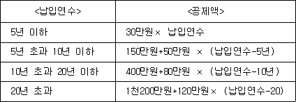 <납입연수> <공제액> 5년 이하 30만원× 납입연수 5년 초과 10년 이하 150만원+50만원 × (납입연수-5년) 10년 초과 20년 이하 400만원+80만원 × (납입연수-10년) 20년 초과 1천200만원+120만원× (납입연수-20)