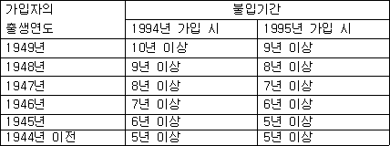 가입자의 불입기간 출생연도 1994년 가입 시 1995년 가입 시 1949년 10년 이상 9년 이상 1948년 9년 이상 8년 이상 1947년 8년 이상 7년 이상 1946년 7년 이상 6년 이상 1945년 6년 이상 5년 이상 1944년 이전 5년 이상 5년 이상